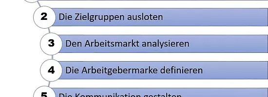 Die Schritte zur Arbeitgebermarke